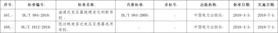 國(guó)家能源局批準(zhǔn)168項(xiàng)行業(yè)標(biāo)準(zhǔn)，光伏行業(yè)涉及3項(xiàng)