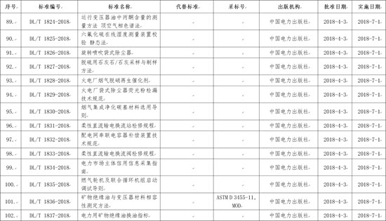 國(guó)家能源局批準(zhǔn)168項(xiàng)行業(yè)標(biāo)準(zhǔn)，光伏行業(yè)涉及3項(xiàng)