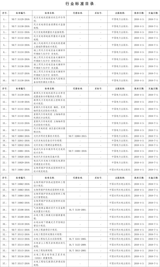 國(guó)家能源局批準(zhǔn)168項(xiàng)行業(yè)標(biāo)準(zhǔn)，光伏行業(yè)涉及3項(xiàng)