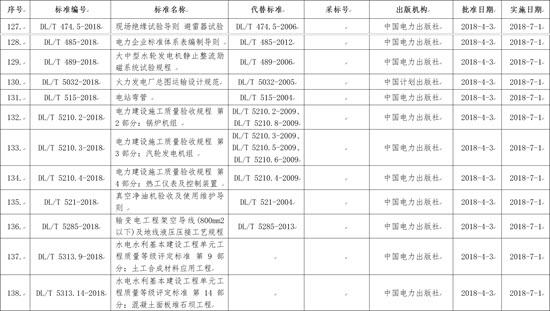 國(guó)家能源局批準(zhǔn)168項(xiàng)行業(yè)標(biāo)準(zhǔn)，光伏行業(yè)涉及3項(xiàng)