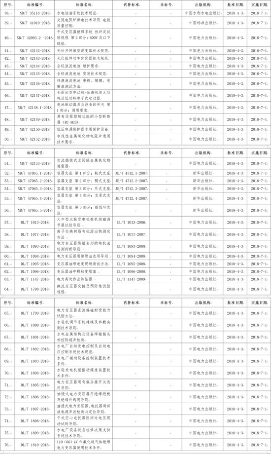 國(guó)家能源局批準(zhǔn)168項(xiàng)行業(yè)標(biāo)準(zhǔn)，光伏行業(yè)涉及3項(xiàng)