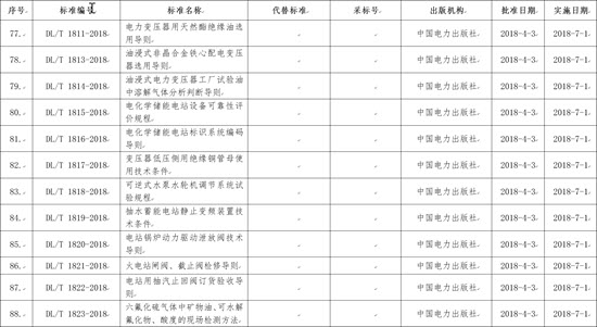 國(guó)家能源局批準(zhǔn)168項(xiàng)行業(yè)標(biāo)準(zhǔn)，光伏行業(yè)涉及3項(xiàng)
