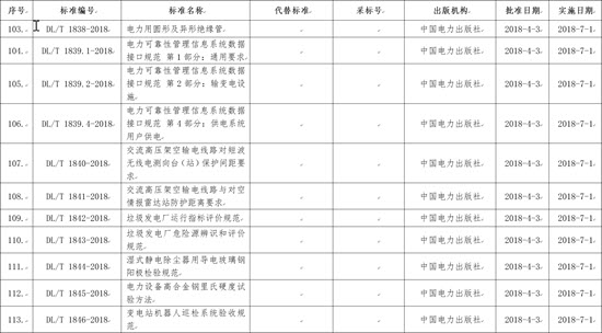 國(guó)家能源局批準(zhǔn)168項(xiàng)行業(yè)標(biāo)準(zhǔn)，光伏行業(yè)涉及3項(xiàng)
