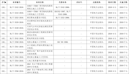 國(guó)家能源局批準(zhǔn)168項(xiàng)行業(yè)標(biāo)準(zhǔn)，光伏行業(yè)涉及3項(xiàng)