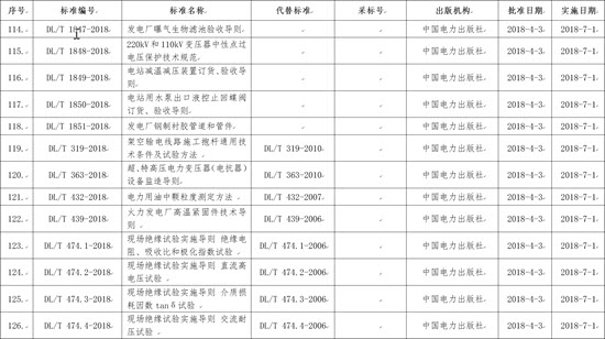 國(guó)家能源局批準(zhǔn)168項(xiàng)行業(yè)標(biāo)準(zhǔn)，光伏行業(yè)涉及3項(xiàng)