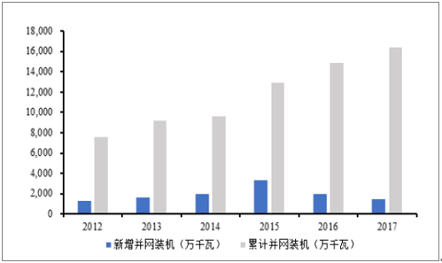 2018年中國風電行業(yè)發(fā)展趨勢及市場前景預(yù)測