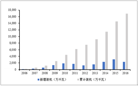 2018年中國風電行業(yè)發(fā)展趨勢及市場前景預(yù)測