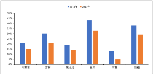 2018年中國風電行業(yè)發(fā)展趨勢及市場前景預(yù)測