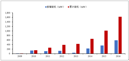 2018年中國風電行業(yè)發(fā)展趨勢及市場前景預(yù)測