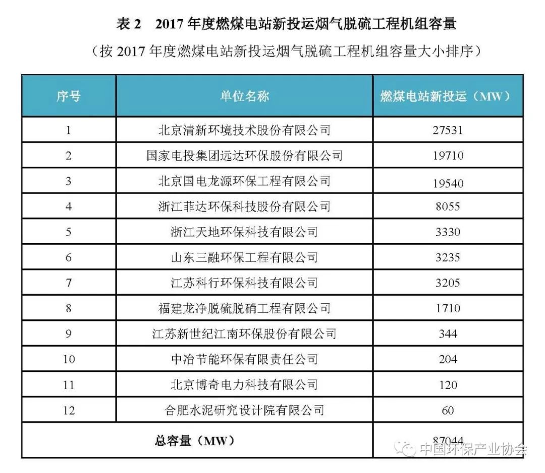 2017年度燃煤煙氣脫硫脫硝產業(yè)信息3