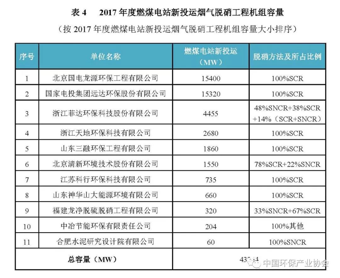 2017年度燃煤煙氣脫硫脫硝產業(yè)信息2