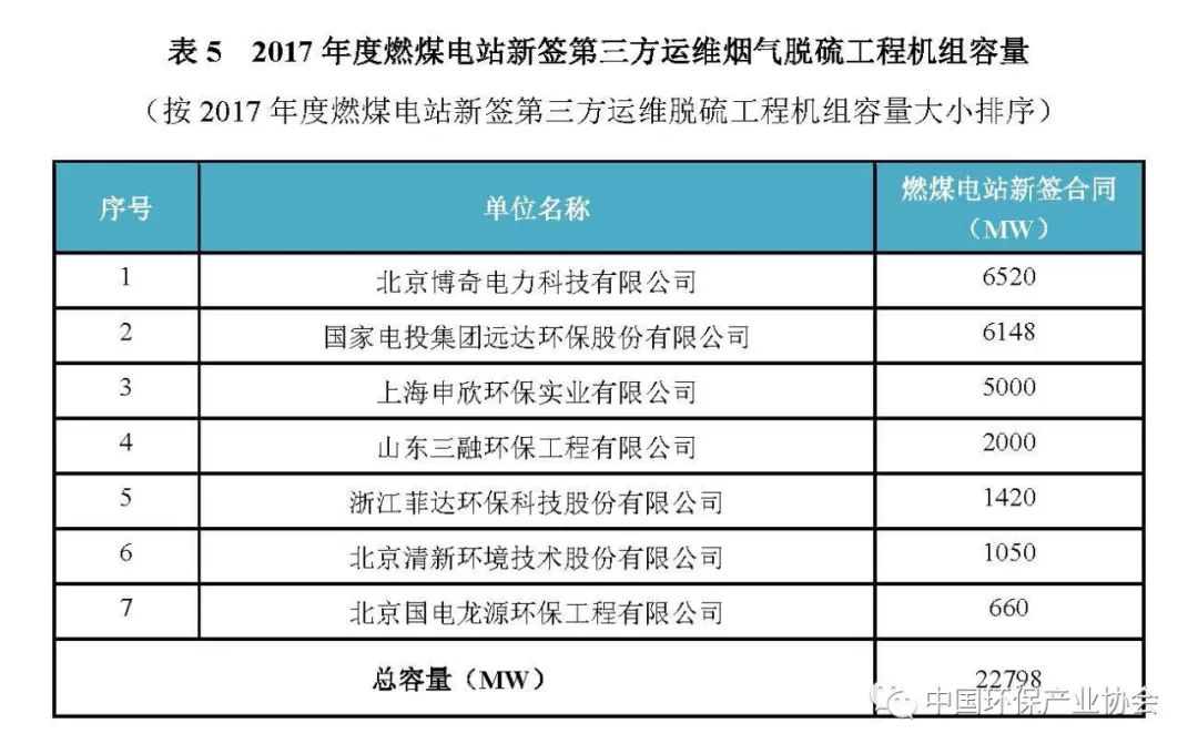 2017年度燃煤煙氣脫硫脫硝產業(yè)信息3