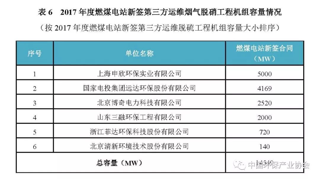2017年度燃煤煙氣脫硫脫硝產業(yè)信息4