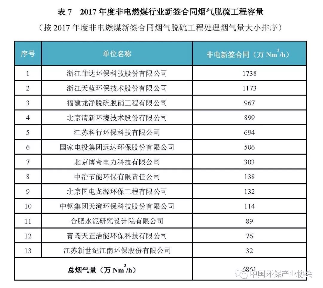 2017年度燃煤煙氣脫硫脫硝產業(yè)信息1