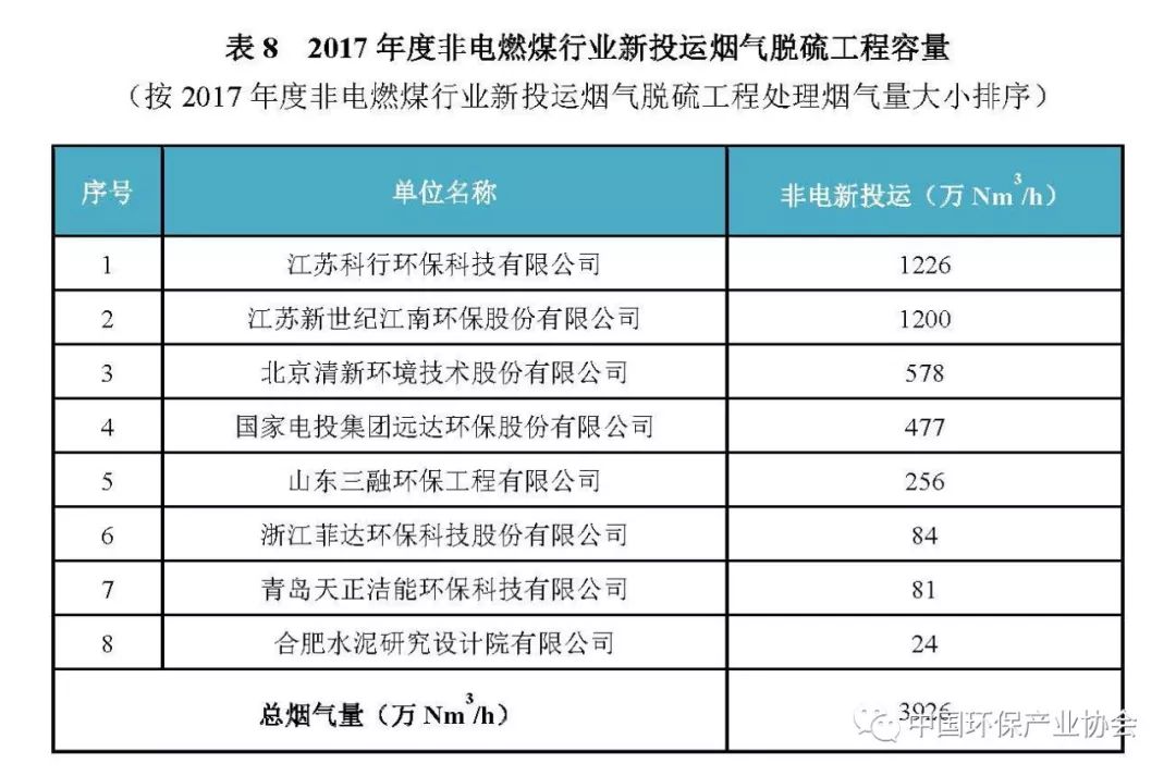 2017年度燃煤煙氣脫硫脫硝產業(yè)信息2