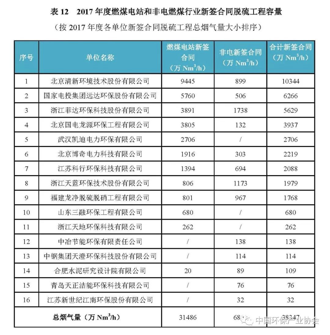 2017年度燃煤煙氣脫硫脫硝產業(yè)信息3
