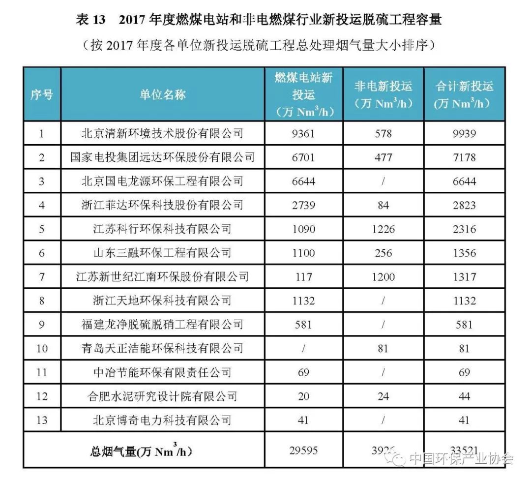 2017年度燃煤煙氣脫硫脫硝產業(yè)信息4