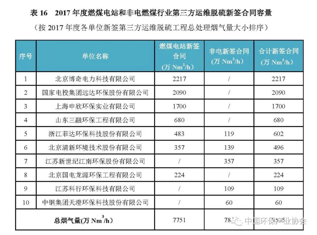 2017年度燃煤煙氣脫硫脫硝產業(yè)信息3