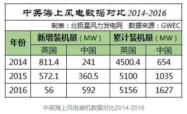 中國海上風(fēng)電距離英國還有多遠(yuǎn)？
