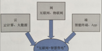 互聯(lián)網(wǎng)環(huán)境下智慧售電體系基礎(chǔ)設(shè)施--云