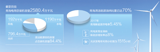 青海清潔能源裝機(jī)容量超八成，電力外送多個(gè)省份