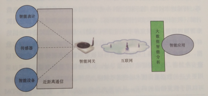 互聯(lián)網環(huán)境下智慧售電關鍵技術——通信技術