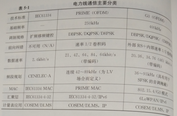 互聯(lián)網環(huán)境下智慧售電關鍵技術——通信技術