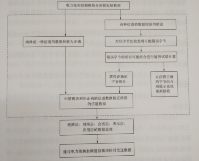 互聯(lián)網環(huán)境下智慧售電關鍵技術——通信技術