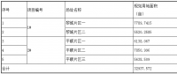 第三批技術(shù)領(lǐng)跑者長(zhǎng)治基地招標(biāo)信息重磅出爐！