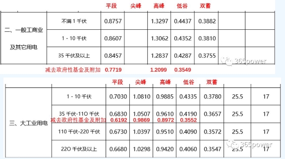 售電能手養(yǎng)成記——用戶電費(fèi)單怎么看？
