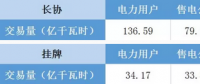福建電力交易老用戶獲利2.98分/千瓦時(shí) 新用戶價(jià)差幾何？