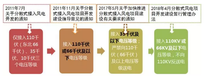 政策解讀｜分散式風(fēng)電紅利落地：試水核準(zhǔn)承諾制、優(yōu)先獲得補貼