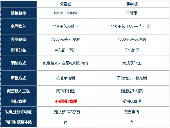 政策解讀｜分散式風(fēng)電紅利落地：試水核準(zhǔn)承諾制、優(yōu)先獲得補貼
