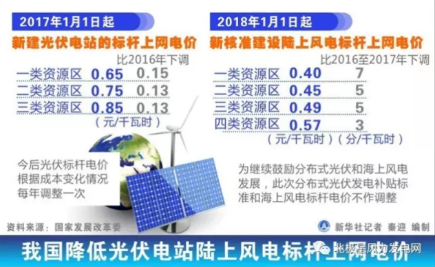 發(fā)改委大幅下調(diào)陸上風(fēng)電上網(wǎng)電價 2017年將迎來大“搶裝潮”