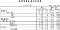一季度湖北省全社會用電量474.38億千瓦時 實(shí)現(xiàn)快速增長