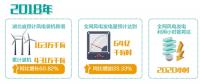 湖北：“追風(fēng)逐電”培育新動(dòng)能 —2020年新投產(chǎn)300萬千瓦風(fēng)電，再生能源產(chǎn)業(yè)高速發(fā)