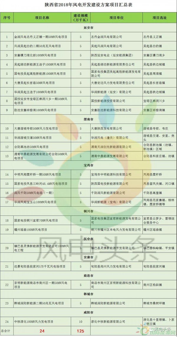 24個項(xiàng)目、1.25GW！陜西省公布2018年風(fēng)電開發(fā)建設(shè)方案?。ǜ巾?xiàng)目清單）