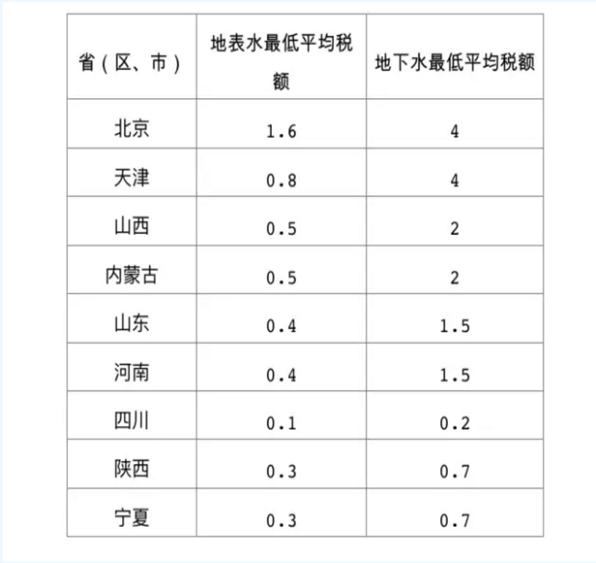擴(kuò)散！水資源稅改革試點(diǎn)擴(kuò)大至10省份 地方可定具體稅額