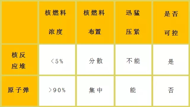 核電站會(huì)像原子彈一樣爆炸？吃碘鹽能防輻射？誤會(huì)大了！