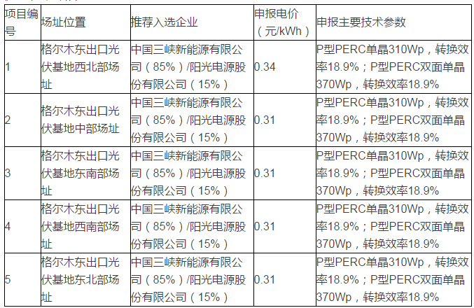 青海格爾木、德令哈光伏領跑者基地評優(yōu)結果出爐