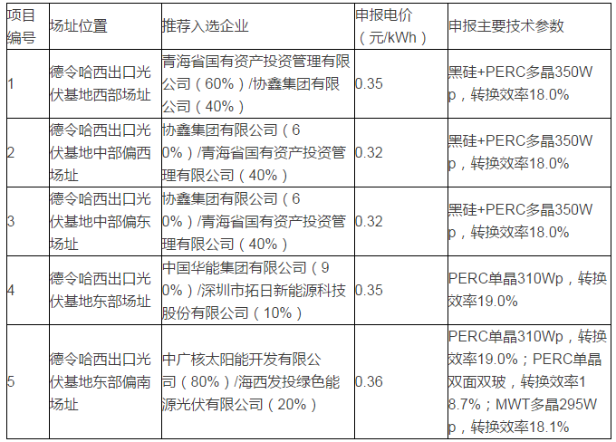 青海格爾木、德令哈光伏領跑者基地評優(yōu)結果出爐