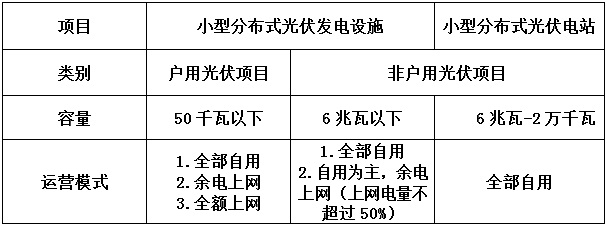 告別野蠻生長 分布式光伏要變天！