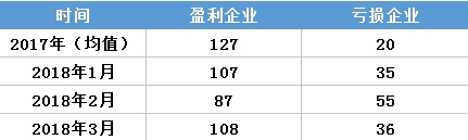 虧轉(zhuǎn)盈？廣東3月售電公司盈利0.25億！