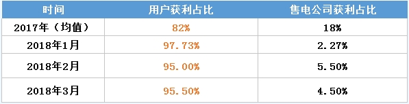 虧轉(zhuǎn)盈？廣東3月售電公司盈利0.25億！
