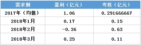 虧轉(zhuǎn)盈？廣東3月售電公司盈利0.25億！