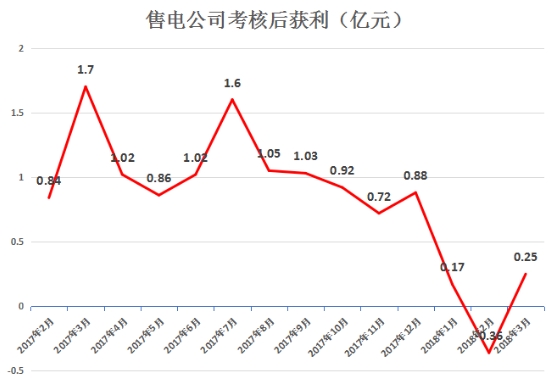 虧轉(zhuǎn)盈？廣東3月售電公司盈利0.25億！
