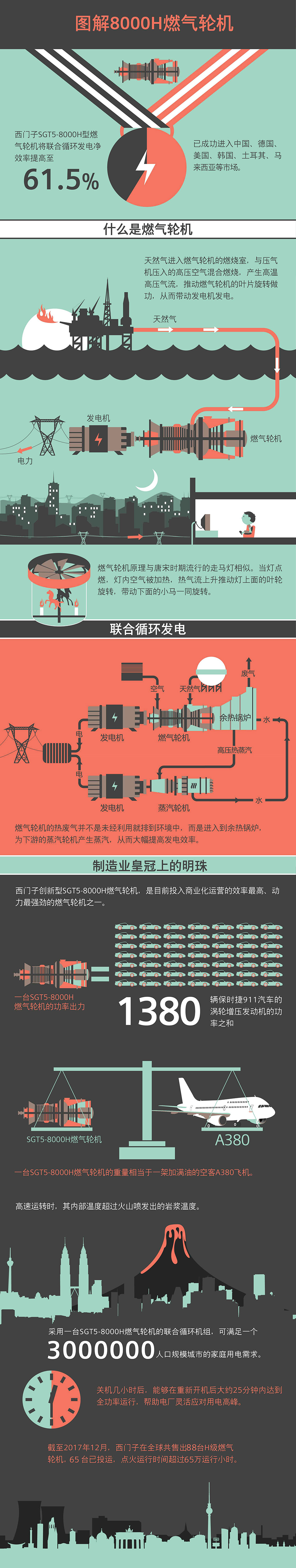 西門子獲中國(guó)內(nèi)地首個(gè)H級(jí)燃機(jī)訂單，聯(lián)合發(fā)電凈效率超62%