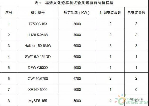 月可利用率99.26%，月均利用小時(shí)數(shù)417h——海上風(fēng)電，自主品牌大有可為