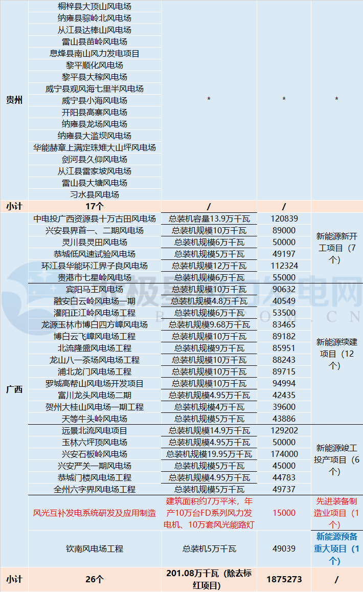 共計88個！5 省區(qū)2018年重點建設(shè)風(fēng)電項目詳情匯總