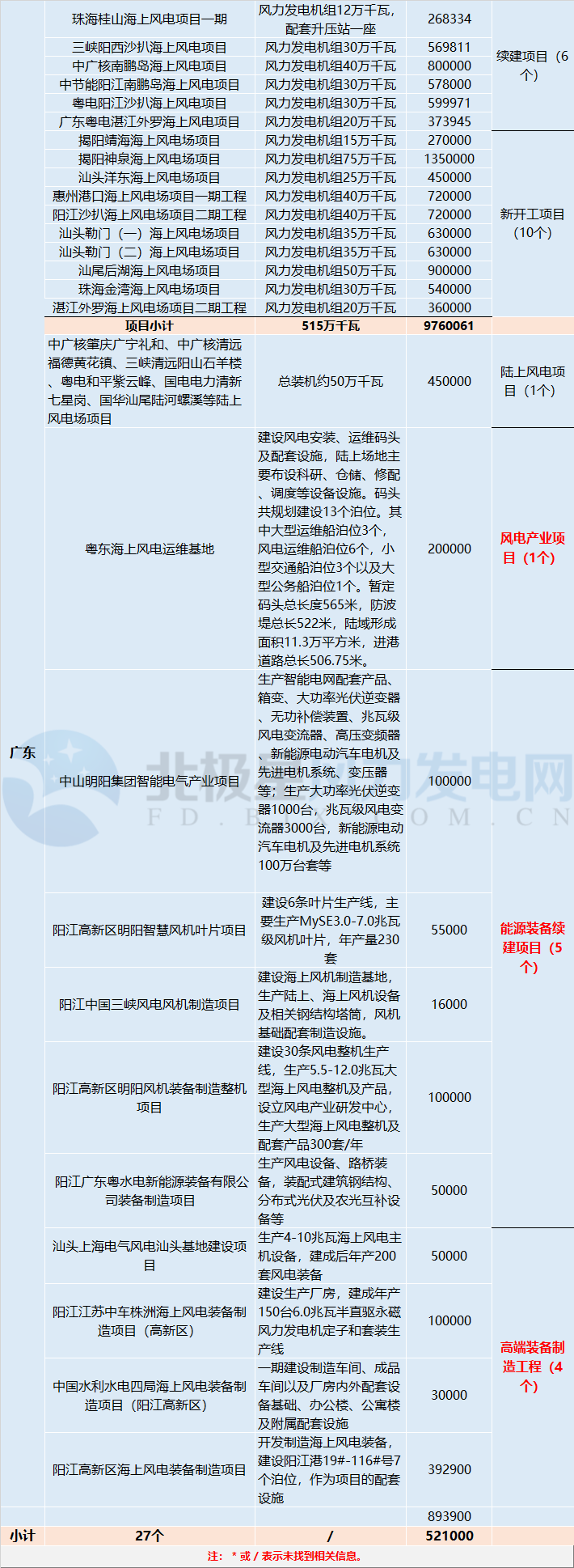 共計88個！5 省區(qū)2018年重點建設(shè)風(fēng)電項目詳情匯總